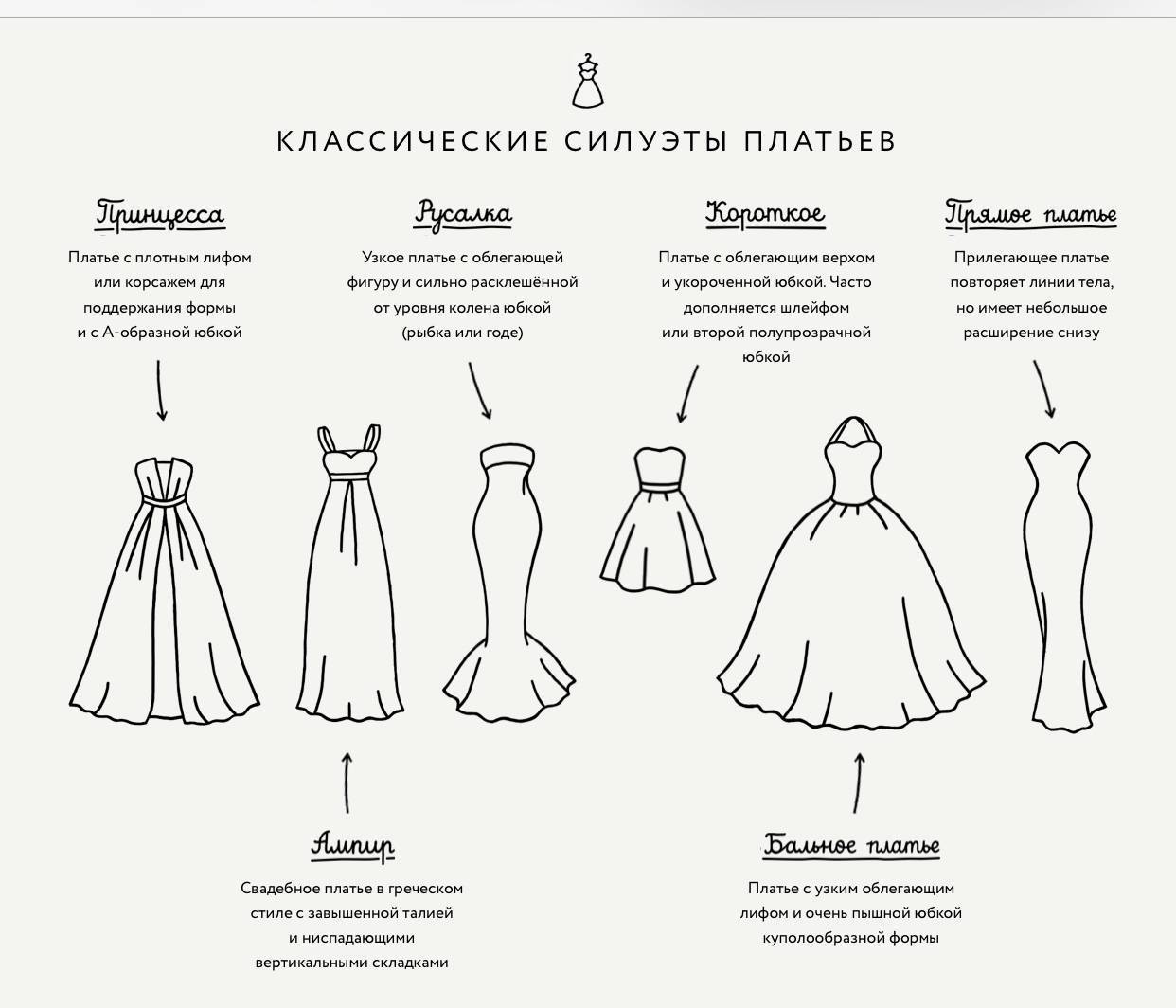 Правильно подобрать платье. Формы платья названия. Модели платьев названия. Платье а-силуэта. Типы платьев с названиями.