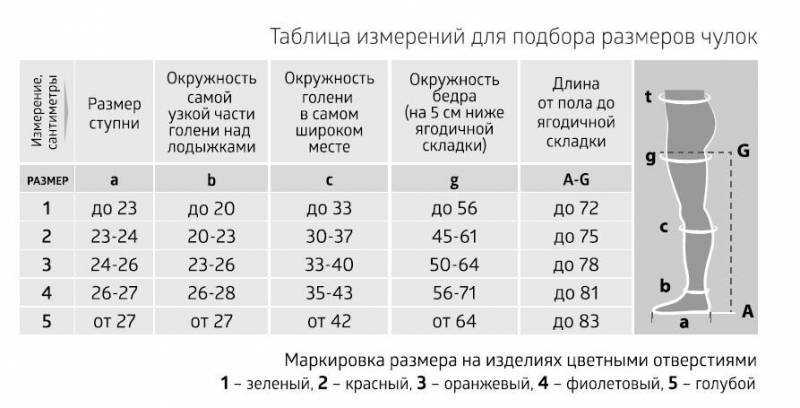 Что нужно знать о компрессионных чулках